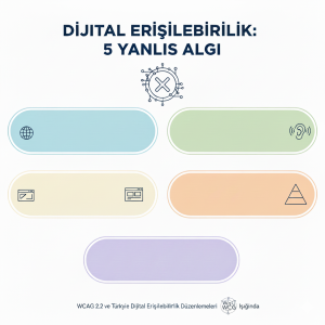 Beyaz arka plan üzerinde, renkli dikdörtgenler ve ikonlarla hazırlanmış sade bir bilgi görseli. Üst kısımda koyu mavi büyük harflerle “DİJİTAL ERİŞİLEBİLİRLİK: 5 YANLIŞ ALGI” yazıyor. Hemen altında, ortada bir “X” harfi ve etrafında küçük bağlantı ikonları olan, bir şeyin yanlış olduğuna vurgu yapan bir çizim var. Ortasında beş adet yan yana ve alt alta renkli, köşeleri yuvarlatılmış dikdörtgenler bulunuyor. Sol üstte mavi bir kutucuk ve solunda dünya simgesi var. Sağ üstte yeşil kutucuk ve sağda kulak (işitme) simgesi var. Alt sol köşede sarı kutucuk, solunda web tasarım simgesi, sağda bir başka web sayfası simgesi var. Alt sağ köşede turuncu kutucuk ve sağda bir piramit simgesi var. En altta mor bir kutucuk yer alıyor. En altta küçük puntolarla şu metin yazılı: "WCAG 2.2 ve Türkiye Dijital Erişilebilirlik Düzenlemeleri Işığında". Sağında WCAG logosu bulunuyor.